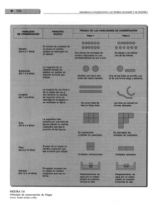 DESARROLLO COGNOSCITIVO: LAS TEORÍAS DE PIAGET Y DE VIGOTSKY
HABILIDAD
DE CONSERVACIÓN
PRINCIPIO
BÁSICO
Número
(De 5 a 7 años)
Sustancias
(De 7 a 8 años)
Longitud
(de 7 a 8 años)
Área
(De 8 a 9 años)
El número de unidades de
un grupo no cambia,
aunque se rearreglen en
el espacio.
La magnitud de un
material flexible de
plástico no cambia sin
importar la forma que
adopte.
La longitud de una línea o
de un objeto de uno a
otro extremo no cambia,
sin importar cómo se
rearregle en el espacio o
se modifique su figura.
La superficie total
cubierta por una serie de
figuras planas no cambia
cualquiera que sea la
posición de las figuras.
oooooo
oooooo
Dos hileras de monedas de
centavo dispuestas en una
correspondencia de uno a uno.
v_y v_y
Modelar con barro dos
bolas del mismo tamaño.
Se ponen tiras de
tela en línea recta.
OOOOOO
Se alarga o se reduce
una de las hileras.
Una de las bolas se enrolla y se
le da una forma larga y estrecha.
Las tiras se colocan en
formas alteradas.
Se superponen
unidades de cuadrados.
Se rearreglan las
unidades de cuadrados.
Peso
(de 9 a 10 años)
El peso de un objeto no
cambia cualquiera que
sea la forma que adopte.
Unidades sobrepuestas. Unidades adosadas.
El espacio ocupado por
Volumen un objeto no cambia
(De 12 a 14 años) cualquiera que sea su
forma.
Desplazamiento de
agua por un objeto
puesto en posición
vertical en ella.
Desplazamiento de
agua por un objeto
puesto en posición
horizontal en ella.
FIGURA 3.6
Principio de conservación de Piaget
Fuente: Vander Zanden (1993).
 
