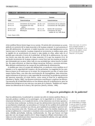 CRECIMIENTO FÍSICO
TABLA 2.8
Edad
De 8 a 13
De 8 a 14
De 9.5 a 14.5
De 10 a 16.5
SECUENCIA DE LOS CAMB
Mujeres
Características
Crecimiento de los senos
Crecimiento del vello
púbico
Estirón del crecimiento
Menarquia
Fuente: Tknner (1978).
IOS DURANTE
Edad
De 10 a 13.5
De 10 a 15
De 11 a 16
De 11 a 14.5
, LA PUBERTAD T
Varones
Características
Crecimiento de los testículos
Crecimiento del vello púbico
Estirón del crecimiento
Crecimiento del pene,
cambio de voz, vello facial
otros cambios físicos tienen lugar en su cuerpo. El estirón del crecimiento se acom- Entre otras cosas, los cambios
paña de un aumento de la masa muscular y de la grasa corporal, lo cual aumenta el * la Pubertad consisten en
jij, _ ii,"i i - • i i estirones del crecimiento, en la
peso del adolescente. En general, el teudo muscular crece mas rápidamente en los j j ,
r o i j r apariencia de madurez sexual
varones que en las mujeres. La grasa corporal se incrementa en ambos sexos, pero y en aument0 ^ ia maga
la rapidez de su acumulación es mayor y más rápida en ellas, sobre todo en el muscular y déla grasa.
periodo que antecede al inicio de la pubertad. Al final de la adolescencia, los varo
nes tienen una más alta razón de masa muscular (3:1) que las mujeres (5:4). El
acelerado incremento de la grasa corporal a veces hace que las mujeres se preocu
pen demasiado por su peso, sobre todo en una sociedad que valora mucho la esbel
tez. En casos extremos, se observan dietas excesivas, bulimia o anorexia nerviosa.
Más adelante analizaremos las causas de los problemas de alimentación.
A medida que crece el cuerpo del adolescente, se producen otros cambios en el
tamaño y en la capacidad del corazón y de los pulmones. La magnitud de los cam
bios es mayor en el varón que en la mujer. En comparación con ella, el varón tiene
mayor fuerza física, una más alta concentración de hemoglobina, más eritrocitos,
mayor tolerancia al ejercicio y más capacidad de neutralizar los productos químicos
del ejercicio muscular (el ácido láctico, entre otros) al final de la adolescencia
(Petersen y Taylor, 1980). Los factores anteriores contribuyen a explicar las diferen
cias sexuales de la habilidad atlética en los últimos años de la adolescencia; pero las
diferencias biológicas no son más que una parte de la historia. También son impor
tantes las diferencias de la dieta y del ejercicio (Smoll y Schutz, 1990).
El impacto psicológico de la pubertad
Para los adolescentes, la pubertad no consiste tan sólo en meros cambios físicos. A
menudo produce cambios en la autoimagen, en la seguridad en sí mismo, en las
relaciones familiares, en el estado de ánimo, en las relaciones con el sexo opuesto y
en muchas otras conductas. La forma en que los adolescentes reaccionan ante ella
es una historia complicada. La naturaleza y el tiempo de los cambios de la pubertad
parecen contribuir a predecir sus efectos, pero también la sociedad en general mol-
Ídea las reacciones ante ella. Veamos, por ejemplo, cómo los medios masivos pre
sentan al adolescente. A menudo lo muestran como una persona obsesionada por el
sexo, rebelde, perturbada, indecisa, malhumorada, etc. Hay que buscar con lupa
para dar con una imagen positiva de él. Estas imágenes reflejan estereotipos cultu
rales y no sólo condicionan cómo reacciona la sociedad de adultos, sino que además
influyen en el propio adolescente.
Los jóvenes se ven afectados
por la naturaleza y el tiempo
en que se inician los cambios
de la pubertad, lo mismo que
por las expectativas que la
sociedad les impone durante
este periodo.
 