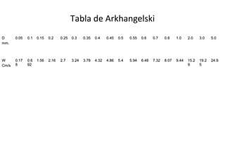 Tabla de Arkhangelski
DD
mm.mm.
0.050.05 0.10.1 0.150.15 0.20.2 0.250.25 0.30.3 0.350.35 0.40.4 0.450.45 0.50.5 0.550.55 0.60.6 0.70.7 0.80.8 1.01.0 2.02.0 3.03.0 5.05.0
WW
Cm/sCm/s
0.170.17
88
0.60.6
9292
1.561.56 2.162.16 2.72.7 3.243.24 3.783.78 4.324.32 4.864.86 5.45.4 5.945.94 6.486.48 7.327.32 8.078.07 9.449.44 15.215.2
99
19.219.2
55
24.924.9
 