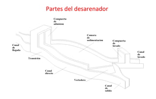 Partes del desarenador
 