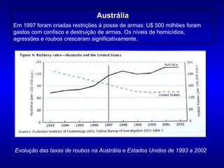 Evolução das taxas de roubos na Austrália e Estados Unidos de 1993 a 2002 Em 1997 foram criadas restrições à posse de arma...