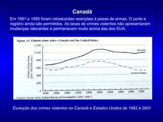 Evolução dos crimes violentos no Canadá e Estados Unidos de 1982 à 2001 Em 1991 e 1995 foram introduzidas restrições à pos...