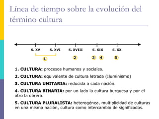 Línea de tiempo sobre la evolución del
término cultura


        S. XV       S. XVI   S. XVIII   S. XIX   S. XX

                1              2        3   4     5


 1. CULTURA: procesos humanos y sociales.
 2. CULTURA: equivalente de cultura letrada (Iluminismo)
 3. CULTURA UNITARIA: reducida a cada nación.
 4. CULTURA BINARIA: por un lado la cultura burguesa y por el
               BINARIA
 otro la obrera.
 5. CULTURA PLURALISTA: heterogénea, multiplicidad de culturas
 en una misma nación, cultura como intercambio de significados.
 