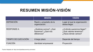 RESUMEN MISIÓN-VISIÓN
MISIÓN VISIÓN
DEFINICIÓN Razón y propósito de la
organización.
Lugar al que la organización
desea llegar.
RESPONDE A: ¿Quiénes somos? ¿Qué
hacemos? ¿Qué nos
diferencia?
¿A dónde queremos llegar?
¿Qué valores tenemos?
¿Hacia dónde vamos?
TIEMPO DE EJECUCIÓN A largo plazo Depende del tiempo
FUNCIÓN Identidad empresarial Proyección
Fuente: Adaptado de: https://enciclopediaeconomica.com/vision/
 