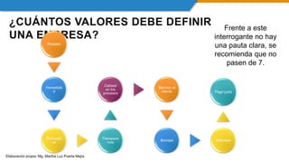 ¿CUÁNTOS VALORES DEBE DEFINIR
UNA EMPRESA?
Frente a este
interrogante no hay
una pauta clara, se
recomienda que no
pasen de 7.
Respeto
Honestida
d
Puntualid
ad
Transpare
ncia
Calidad
en los
procesos
Servicio al
cliente
Bondad Felicidad
Pago justo
Elaboración propia: Mg. Martha Luz Puerta Mejía
 
