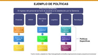 EJEMPLO DE POLÍTICAS
POLÍTICA GENERAL:
El ingreso del personal se hará de acuerdo a lo establecido por la Gerencia
General
Tecnología
Ventas
Logística
Manufactu
ra
RRHH
Finanzas
Políticas de
pagos a
proveedores
Política de
gastos
Políticas de
inversión
Políticas de
producción
Políticas de
calidad
Políticas de
mantenimiento
Políticas de
nuevos
clientes
Políticas de
descuentos
Políticas de
precios
Políticas
Específicas
Fuente: tomado y adaptado de: https://www.gestiopolis.com/politica-organizacional-concepto-y-esquema-en-la-empresa/
 