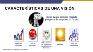CARACTERÍSTICAS DE UNA VISIÓN
Debe como primera medida
proyectar la empresa al futuro
Debe ser
atractiva
Fácil de
entender
Debe proveer
un tiempo de
cumplimiento,
(flexible)
Realista
Debe ser
inspiradora
Elaboración propia: Mg. Martha Luz Puerta Mejía
 