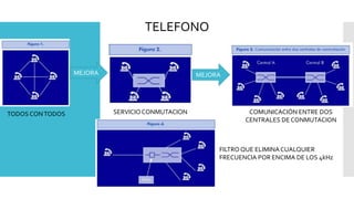 TELEFONO 
TODOS CON TODOS 
MEJORA 
SERVICIO CONMUTACION 
MEJORA 
COMUNICACIÓN ENTRE DOS 
CENTRALES DE CONMUTACION 
FILTRO QUE ELIMINA CUALQUIER 
FRECUENCIA POR ENCIMA DE LOS 4kHz 
 