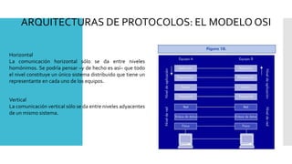ARQUITECTURAS DE PROTOCOLOS: EL MODELO OSI 
Horizontal 
La comunicación horizontal sólo se da entre niveles 
homónimos. Se podría pensar –y de hecho es así– que todo 
el nivel constituye un único sistema distribuido que tiene un 
representante en cada uno de los equipos. 
Vertical 
La comunicación vertical sólo se da entre niveles adyacentes 
de un mismo sistema. 
 