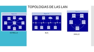 TOPOLOGIAS DE LAS LAN 
ESTRELLA BUS 
ANILLO 
 