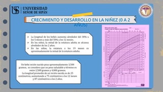 CRECIMIENTO Y DESARROLLO EN LA NIÑEZ (0 A 2
AÑOS)
Un bebe recién nacido pesa aproximadamente 3,500
gramos, se considera que un peso saludable a término es
entre 2,500 gramos y 4,000 gramos.
La longitud promedio de un recién nacido es de 25
centímetros, aumentando a 75 centímetros a los 12 meses
y 87 centímetros a los 2 años.
 La longitud de los bebés aumenta alrededor del 30% a
los 5 meses y más del 50% a los 12 meses.
 En los niños, la mitad de la estatura adulta se alcanza
alrededor de los 2 años.
 En las niñas, la estatura a los 19 meses es
aproximadamente la mitad de la estatura adulta.
 