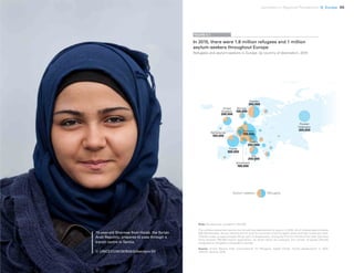 Uprooted >> Regional Perspective 5| Europe 95
In 2015, there were 1.8 million refugees and 1 million
asylum-seekers throughout Europe
Refugees and asylum-seekers in Europe, by country of destination, 2015
FIGURE 5.7
Asylum seekers Refugees
Note: Numbers are rounded to 100,000.
The numbers presented here do not include new applications for asylum in 2016, which totalled approximately
560,000 between January and the end of June for countries in the European Union and free movement zone.
Children made up approximately 30 per cent of all applicants. During the first six months of the year, Germany
alone received 390,000 asylum applications. As those claims are reviewed, the number of people officially
recognized as refugees is expected to change.
Source: United Nations High Commissioner for Refugees, Global Trends: Forced displacement in 2015,
UNHCR, Geneva, 2016.
15-year-old Shaimae from Halab, the Syrian
Arab Republic, prepares to pass through a
transit centre in Serbia.
© UNICEF/UNI197834/Gilbertson VII
France
300,000
Switzerland
100,000
Italy
200,000
Austria
200,000
United
Kingdom
200,000
Sweden
300,000
Norway
100,000
Netherlands
100,000
Russian
Federation
300,000Germany
700,000
 