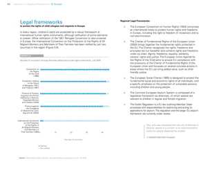 98 Uprooted >> Regional Perspective 5| Europe
Legal frameworks
to protect the rights of child refugees and migrants in Eruope
In every region, children’s rights are protected by a robust framework of
international human rights instruments, although ratification of some elements
is uneven. While ratification of the 1951 Refugee Convention is near-universal
in Europe, the International Convention on the Protection of the Rights of All
Migrant Workers and Members of Their Families has been ratified by just two
countries in the region (Figure 5.8).
Regional Legal Frameworks
>	 The European Convention on Human Rights (1953) comprises
an international treaty to protect human rights and freedoms
in Europe, including the right to freedom of movement and to
non-discrimination.
>	 The Charter of Fundamental Rights of the European Union
(2000) brings together the fundamental rights protected in
the EU. The Charter recognizes the rights, freedoms and
principles set out hereafter and contains rights and freedoms
under six titles: dignity, freedoms, equality, solidarity,
citizens’ rights and justice. The European Union Agenda for
the Rights of the Child aims to ensure EU compliance with
the provisions of the Charter of Fundamental Rights of the
European Union and focusses on several concrete actions in
areas where the EU can bring added value, such as child-
friendly justice.
>	 The European Social Charter (1965) is designed to protect the
fundamental social and economic rights of all individuals, with
a specific emphasis on the protection of vulnerable persons,
including children and young people.
>	 The Common European Asylum System is composed of a
legislative framework via directives, of which several are
relevant to children in regular and forced migration.
>	 The Dublin Regulation is a EU law outlining Member State
processes and responsibilities for examining and acting on
applications for asylum.The regulation and the larger EU asylum
framework are currently under review.
Number of countries in Europe that have ratified key human rights instruments, July 2016
FIGURE 5.8
Source: United NationsTreaty Collection; see http://treaties.un.org (status as of 13 July 2016).
Vika, who was displaced from the city of Horlivka in
Ukraine, stands in a corridor at an accommodation
centre for people displaced by conflict.
© UNICEF/UNI172571/Krepkih
Number of countries
Ratified
Not ratified
Convention on
the Rights
of the Child
(1989)
Convention relating
to the Status
of Refugees (1951)
and Protocol (1967)
Protocol against
the Smuggling
of Migrants by Land,
Sea and Air (2000)
Protocol to Prevent,
Suppress and Punish
Trafficking in Persons,
Especially Women
and Children (2000)
International Convention
on the Protection
of the Rights of
All Migrant Workers
and Members of
Their Families (1990)
 