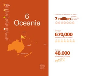Oceania
All maps in this
section do not
reflect a position by
UNICEF on the legal
status of any country
or territory or the
delimitation of any
frontiers.
6
There are
Just over
migrant children in Oceania
refugees live in Oceania
Oceania is the destination for nearly
7 million
migrants
from outside
the region
AustraliaandNewZealand
Melanesia
Polynesia
Micronesia
Australia and
  New Zealand
Australia
New Zealand
Norfolk Island
Melanesia
Fiji
New Caledonia
Papua New
 Guinea
Solomon
 Islands
Vanuatu	
Micronesia
Guam
Kiribati
Marshall
 Islands
Micronesia
 (Federated
  States of)
Nauru
Northern
 Mariana
 Islands
Palau
Polynesia
American
 Samoa
Cook Islands
French
 Polynesia
Niue
Pitcairn
Samoa
Tokelau
Tonga
Tuvalu
Wallis and
 Futuna
  Islands
 