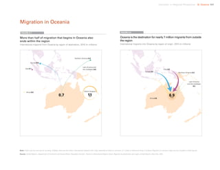 Uprooted >> Regional Perspective 6| Oceania 101
Note: Totals may not sum due to rounding. Globally, there are 9.8 million international migrants with origin classified as other or unknown; 0.1 million of these are living in Oceania. Migrants of unknown origin are not included in these figures.
Source: United Nations, Department of Economic and Social Affairs, Population Division, Trends in International Migrant Stock: Migrants by destination and origin, United Nations, New York, 2015.
Oceania is the destination for nearly 7 million migrants from outside
the region
International migrants into Oceania by region of origin, 2015 (in millions)
More than half of migration that begins in Oceania also
ends within the region
International migrants from Oceania by region of destination, 2015 (in millions)
FIGURE 6.1 FIGURE 6.2
Migration in Oceania
Within Oceania
1.1
Northern America 0.3
Northern America 0.2
Africa 0.0
Africa 0.5
Latin America and
the Caribbean 0.0
Latin America
and the Caribbean
0.2
Asia 0.1 Asia 3.0
Europe 0.4
Europe 3.0
0.7 6.9Total
 