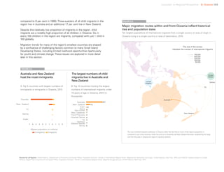 Uprooted >> Regional Perspective 6| Oceania 103
compared to 9 per cent in 1990). Three-quarters of all child migrants in the
region live in Australia and an additional 17 per cent live in New Zealand.
Despite this relatively low proportion of migrants in the region, child
migrants are a notably high proportion of all children in Oceania. Six in
every 100 children in the region are migrants, compared with just 1 child in
100 globally.
Migration trends for many of the region’s smallest countries are shaped
by a confluence of challenging factors common to many Small Island
Developing States, including limited livelihood opportunities (particularly
for youth) and climate change. These issues are explored in more detail
later in this section.
Major migration routes within and from Oceania reflect historical
ties and population sizes
Ten largest populations of international migrants from a single country or area of origin in
Oceania living in a single country or area of destination, 2015
The most travelled migration pathways in Oceania reflect the fact that so much of the region’s population is
contained in just a few countries. Paths into and out of Australia and New Zealand dominate, emphasizing the large
role that they play in shaping the region’s migration patterns.
FIGURE 6.5
Source for all figures: United Nations, Department of Economic and Social Affairs, Population Division, Trends in International Migrant Stock: Migrants by destination and origin, United Nations, New York, 2015; and UNICEF analysis based on United
Nations, Department of Economic and Social Affairs, Population Division, Trends in International Migrant Stock: Migrants by age and sex, United Nations, New York, 2015.
Australia and New Zealand
host the most immigrants
B. Top 10 countries hosting the largest
numbers of international migrants under
18 years of age in Oceania, 2015 (in
thousands)
FIGURE 6.4
A. Top 5 countries with largest numbers of
immigrants or emigrants in Oceania, 2015
Australia
New Zealand
Samoa
Australia
New Zealand
New Caledonia
Northern
Mariana Islands
Guam
The largest numbers of child
migrants live in Australia and
New Zealand
Fiji
New Zealand
Australia
United
Kingdom
Samoa
United
States
The size of the arrows
indicates the number of international migrants
750,000
500,000
250,000
100,000
30,000
Migrant population (in millions)
Immigrants Emigrants
 