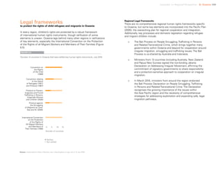 Uprooted >> Regional Perspective 6| Oceania 109
Legal frameworks
to protect the rights of child refugees and migrants in Oceania
In every region, children’s rights are protected by a robust framework
of international human rights instruments, though ratification of some
elements is uneven. Oceania lags behind many other regions in ratifications
of key elements, especially the International Convention on the Protection
of the Rights of all Migrant Workers and Members of Their Families (Figure
6.5).
Regional Legal Frameworks
There are no comprehensive regional human rights frameworks specific
to Oceania, but some key elements are incorporated into the Pacific Plan
(2005), the overarching plan for regional cooperation and integration.
Additionally, key processes and domestic legislation regarding refugee
and migrant children include:
>	 The Bali Process on People Smuggling, Trafficking in Persons
and Related Transnational Crime, which brings together many
governments within Oceania and beyond for cooperation around
irregular migration, smuggling and trafficking issues. The Bali
Process is co-chaired by Australia and Indonesia.
>	 Ministers from 13 countries (including Australia, New Zealand
and Papua New Guinea) signed the non-binding Jakarta
Declaration on Addressing Irregular Movement, affirming the
commitment of signatory governments to share responsibility
and a protection-sensitive approach to cooperation on irregular
migration.
>	 In March 2016, ministers from around the region endorsed
the Bali Process Declaration on People Smuggling, Trafficking
in Persons and Related Transnational Crime. The Declaration
recognises the growing importance of the issues within
the Asia Pacific region and the necessity of comprehensive
strategies for addressing exploitation and expanding safe, legal
migration pathways.
Number of countries in Oceania that have ratified key human rights instruments, July 2016
FIGURE 6.6
Source: United NationsTreaty Collection; see <http://treaties.un.org> (as of 13 July 2016).
Number of countries
Ratified
Not ratified
Convention on
the Rights
of the Child
(1989)
Convention relating
to the Status
of Refugees (1951)
and Protocol (1967)
Protocol against
the Smuggling
of Migrants by Land,
Sea and Air (2000)
Protocol to Prevent,
Suppress and Punish
Trafficking in Persons,
Especially Women
and Children (2000)
International Convention
on the Protection
of the Rights of
All Migrant Workers
and Members of
Their Families (1990)
 
