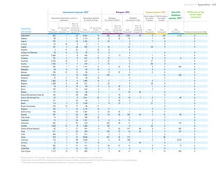 Uprooted >> Appendices 125
Countries
and areas*
International migrants, 2015**
Refugees, 2015 Asylum seekers, 2015 Internally
displaced
persons, 2015***
Ratification of key
human rights
instrumentsInternational migrants by country of
destination
International migrants
by country of origin
Refugees
by country of asylum
Refugees
by country of origin
Aylum seekers
by country
of asylum
Asylum seekers
by country
of origin
Total
(thousands)
As percentage
of total
population (%)
Share of
under 18
among total
international
migrants (%)
Total
(thousands)
As percentage
of total
population (%)
Total
(thousands)
Share of
under 18
among total
refugees (%)
Total
(thousands)
Share of
under 18
among total
refugees (%)
Total
(thousands)
Total
(thousands)
Total
(thousands) Number of instruments ratified
Afghanistan 382 1 25 4,843 15 258 59 2,666 49 0 259 1,174 3
Albania 58 2 15 1,123 39 0 32 10 - 1 42 - 5
Algeria 242 1 19 1,764 4 94 - 3 - 7 8 - 5
Andorra 42 60 6 8 11 - - 0 - - 0 - 1
Angola 107 0 20 555 2 16 - 12 - 30 3 - 4
Anguilla 5 37 22 2 16 0 - 0 - - - - -
Antigua and Barbuda 28 31 13 65 71 0 - 0 - - 0 - 4
Argentina 2,086 5 8 940 2 3 8 0 - 1 0 - 5
Armenia 191 6 9 937 31 19 - 11 - 0 9 8 4
Australia 6,764 28 7 527 2 37 - 0 - 21 0 - 4
Austria 1,492 17 7 576 7 72 - 0 - 80 0 - 4
Azerbaijan 264 3 11 1,147 12 1 35 10 - 0 5 564 5
Bahamas 59 15 13 40 10 0 - 0 - 0 0 - 4
Bahrain 704 51 12 56 4 0 32 0 - 0 0 - 3
Bangladesh 1,423 1 18 7,205 4 232 - 12 - - 31 426 2
Barbados 34 12 14 98 35 - - 0 - - 0 - 3
Belarus 1,083 11 5 1,485 16 2 - 4 - 0 1 - 4
Belgium 1,388 12 18 531 5 35 - 0 - 36 0 - 4
Belize 54 15 16 60 17 0 29 0 - 1 0 - 5
Benin 245 2 31 616 6 1 32 0 - 0 1 - 4
Bhutan 51 7 10 44 6 - - 18 35 - 0 - 1
Bolivia (Plurinational State of) 143 1 39 800 7 1 19 1 - - 0 - 4
Bosnia and Herzegovina 35 1 9 1,651 43 7 18 19 7 0 7 98 5
Botswana 161 7 20 58 3 2 38 0 - 0 0 - 4
Brazil 714 0 12 1,544 1 9 14 1 - 21 2 - 4
Brunei Darussalam 103 24 17 46 11 - - - - - 0 - 1
Bulgaria 102 1 15 1,176 16 17 - 1 - 9 0 - 4
Burkina Faso 705 4 55 1,453 8 34 55 2 - 0 3 - 5
Burundi 287 3 35 284 3 53 55 293 54 3 27 99 4
Cabo Verde 15 3 15 166 32 - - 0 - - 0 - 5
Cambodia 74 0 50 1,187 8 0 8 13 - 0 0 - 4
Cameroon 382 2 53 329 1 343 59 11 - 5 7 124 4
Canada 7,836 22 8 1,286 4 136 - 0 - 20 0 - 4
Central African Republic 82 2 31 441 9 7 52 471 58 0 11 452 4
Chad 517 4 56 208 1 370 57 15 54 3 3 107 3
Chile 469 3 21 612 3 2 2 1 - 1 0 - 5
China 978 0 22 9,546 1 301 25 213 - 1 58 - 3
Colombia 133 0 36 2,639 5 0 16 340 - 0 7 6,270 4
Comoros 13 2 19 117 15 - - 1 50 - 0 - 1
Congo 393 9 31 221 5 45 47 15 - 4 4 8 2
Costa Rica 422 9 15 133 3 4 - 0 - 3 0 - 4
Cote d'Ivoire 2,175 10 17 850 4 2 39 71 52 1 14 303 3
*Data are listed for 197 countries. Other countries and areas are included in the aggregates but not listed here.			
**Addtionally, there are 4.6 million international migrants in countries or areas not listed here and 9.8 million international migrants from an unspecified origin.			
***Addtionally, there are 99,000 internally displaced persons in countries or areas not listed here.			
 