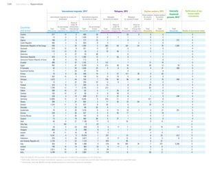 126 Uprooted >> Appendices
Countries
and areas*
International migrants, 2015**
Refugees, 2015 Asylum seekers, 2015 Internally
displaced
persons, 2015***
Ratification of key
human rights
instrumentsInternational migrants by country of
destination
International migrants
by country of origin
Refugees
by country of asylum
Refugees
by country of origin
Aylum seekers
by country
of asylum
Asylum seekers
by country
of origin
Total
(thousands)
As percentage
of total
population (%)
Share of
under 18
among total
international
migrants (%)
Total
(thousands)
As percentage
of total
population (%)
Total
(thousands)
Share of
under 18
among total
refugees (%)
Total
(thousands)
Share of
under 18
among total
refugees (%)
Total
(thousands)
Total
(thousands)
Total
(thousands) Number of instruments ratified
Croatia 577 14 3 865 20 1 - 33 9 0 0 - 4
Cuba 13 0 5 1,426 13 0 7 7 - 0 2 - 3
Cyprus 196 17 9 177 15 7 - 0 - 2 0 272 4
Czech Republic 405 4 5 933 9 4 - 1 2 1 0 - 4
Democratic Republic of the Congo 546 1 33 1,404 2 383 64 541 54 1 76 1,500 4
Denmark 573 10 9 251 4 27 - 0 - 3 0 - 4
Djibouti 112 13 31 16 2 19 46 1 - 3 1 - 4
Dominica 7 9 27 70 96 - - 0 - - 0 - 4
Dominican Republic 416 4 17 1,304 12 1 30 0 - 1 2 - 4
Democratic People's Republic of Korea 48 0 19 113 0 - - 1 - - 0 - 1
Ecuador 388 2 37 1,102 7 122 - 1 - 12 10 - 5
Egypt 492 1 47 3,269 4 213 48 18 - 38 12 78 5
El Salvador 42 1 20 1,436 23 0 6 15 - 0 31 289 5
Equatorial Guinea 11 1 20 81 10 - - 0 - - 0 - 3
Eritrea 16 0 25 500 10 3 57 411 30 0 63 - 2
Estonia 202 15 2 198 15 0 19 0 - 0 0 - 4
Ethiopia 1,073 1 44 753 1 736 58 86 43 2 78 450 4
Fiji 14 2 22 205 23 0 8 1 - 0 0 - 2
Finland 316 6 11 295 5 13 - 0 - 24 0 - 4
France 7,784 12 7 2,146 3 273 - 0 - 63 0 - 4
Gabon 268 16 27 63 4 1 35 0 - 2 0 - 3
Gambia 193 10 31 90 5 8 48 8 - - 13 - 4
Georgia 169 4 13 838 21 2 32 6 - 1 9 239 4
Germany 12,006 15 4 4,045 5 316 21 0 - 421 0 - 4
Ghana 399 1 37 802 3 17 43 23 64 2 11 - 5
Greece 1,243 11 6 872 8 30 - 0 - 26 0 - 4
Grenada 7 7 33 66 62 0 - 0 - - 0 - 3
Guatemala 76 0 20 1,018 6 0 15 10 7 0 27 251 5
Guinea 228 2 36 427 3 9 45 17 - 0 18 - 5
Guinea-Bissau 22 1 45 102 6 9 - 1 - 0 2 - 3
Guyana 15 2 19 460 60 0 27 1 - 0 0 - 4
Haiti 40 0 21 1,195 11 0 - 35 - 0 9 - 4
Holy See 1 100 - 0 23 - - - - - - - 2
Honduras 28 0 23 649 8 0 17 7 - 0 19 174 5
Hungary 450 5 9 596 6 4 - 1 - 37 1 - 4
Iceland 38 11 16 38 12 0 - - - 0 0 - 3
India 5,241 0 5 15,576 1 201 - 10 - 6 25 612 3
Indonesia 329 0 24 3,877 2 6 21 14 - 8 3 6 4
Iran (Islamic Republic of) 2,726 3 22 1,123 1 979 - 85 - 0 57 - 2
Iraq 354 1 38 1,480 4 278 40 264 34 7 237 3,290 3
Ireland 746 16 14 882 19 6 11 0 - 5 0 - 3
Israel 2,012 25 3 343 4 39 - 1 - 7 0 - 3
Italy 5,789 10 8 2,901 5 118 - 0 - 60 0 - 4
*Data are listed for 197 countries. Other countries and areas are included in the aggregates but not listed here.			
**Addtionally, there are 4.6 million international migrants in countries or areas not listed here and 9.8 million international migrants from an unspecified origin.			
***Addtionally, there are 99,000 internally displaced persons in countries or areas not listed here.			
 
