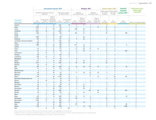 Uprooted >> Appendices 127
Countries
and areas*
International migrants, 2015**
Refugees, 2015 Asylum seekers, 2015 Internally
displaced
persons, 2015***
Ratification of key
human rights
instrumentsInternational migrants by country of
destination
International migrants
by country of origin
Refugees
by country of asylum
Refugees
by country of origin
Aylum seekers
by country
of asylum
Asylum seekers
by country
of origin
Total
(thousands)
As percentage
of total
population (%)
Share of
under 18
among total
international
migrants (%)
Total
(thousands)
As percentage
of total
population (%)
Total
(thousands)
Share of
under 18
among total
refugees (%)
Total
(thousands)
Share of
under 18
among total
refugees (%)
Total
(thousands)
Total
(thousands)
Total
(thousands) Number of instruments ratified
Jamaica 23 1 37 1,067 38 0 17 2 - 0 1 - 5
Japan 2,044 2 11 797 1 2 - 0 93 14 0 - 2
Jordan 3,112 41 46 700 9 664 50 2 - 25 2 - 2
Kazakhstan 3,547 20 8 4,076 23 1 31 2 - 0 2 - 4
Kenya 1,084 2 43 456 1 554 57 8 - 40 3 309 4
Kiribati 3 3 26 5 4 - - 0 - - 0 - 3
Kuwait 2,866 74 15 188 5 1 66 1 - 1 0 - 3
Kyrgyzstan 204 3 10 761 13 0 36 3 - 0 2 - 5
Lao People's Democratic Republic 22 0 15 1,345 20 - - 7 - - 0 - 3
Latvia 263 13 2 338 17 0 - 0 - 0 0 - 4
Lebanon 1,998 34 43 798 14 1,071 53 4 - 12 6 12 3
Lesotho 7 0 31 364 17 0 16 0 - 0 1 - 5
Liberia 114 3 41 277 6 37 56 10 35 0 2 - 4
Libya 771 12 23 142 2 9 26 6 - 27 6 500 4
Liechtenstein 23 63 13 4 10 0 - - - 0 - - 4
Lithuania 136 5 4 544 19 1 - 0 - 0 0 - 4
Luxembourg 249 44 9 61 11 1 - 0 - 2 - - 4
Madagascar 32 0 17 170 1 0 - 0 - 0 0 - 5
Malawi 215 1 23 303 2 9 55 0 - 14 6 - 4
Malaysia 2,514 8 8 1,835 6 94 26 0 - 60 3 - 2
Maldives 94 26 17 3 1 - - 0 - - 0 - 1
Mali 363 2 38 1,006 6 16 58 154 58 0 10 50 5
Malta 41 10 8 103 25 7 - 0 - 1 0 - 4
Marshall Islands 3 6 23 7 13 - - 0 - - 0 - 1
Mauritania 138 3 49 119 3 77 56 35 58 0 7 - 5
Mauritius 29 2 5 168 13 - - 0 - - 0 - 3
Mexico 1,193 1 62 12,339 10 3 - 11 35 1 46 287 5
Micronesia (Federated States of) 3 3 22 20 19 0 - - - 0 0 - 2
Monaco 21 56 7 29 76 0 - 0 - - 0 - 4
Mongolia 18 1 10 59 2 0 - 2 - 0 4 - 3
Montenegro 83 13 9 138 22 2 41 1 - 0 3 - 4
Morocco 89 0 19 2,835 8 4 43 2 - 2 6 - 4
Mozambique 223 1 38 714 3 6 48 0 - 15 2 - 5
Myanmar 73 0 22 2,882 5 - - 452 40 0 61 644 3
Namibia 94 4 14 146 6 2 45 1 30 1 0 - 4
Nauru 3 31 20 2 23 1 - - - 0 0 - 4
Nepal 518 2 16 1,629 6 33 19 9 - 0 9 50 1
Netherlands 1,979 12 7 981 6 89 - 0 - 28 0 - 4
New Zealand 1,040 23 11 802 18 1 - 0 - 0 0 - 4
Nicaragua 40 1 35 639 11 0 30 1 - 0 1 - 5
Niger 189 1 34 357 2 125 - 1 - 0 1 153 5
Nigeria 1,199 1 31 1,094 1 1 36 168 - 0 52 2,096 5
Niue 1 35 42 5 333 - - 0 - - 0 - 1
*Data are listed for 197 countries. Other countries and areas are included in the aggregates but not listed here.			
**Addtionally, there are 4.6 million international migrants in countries or areas not listed here and 9.8 million international migrants from an unspecified origin.			
***Addtionally, there are 99,000 internally displaced persons in countries or areas not listed here.			
 