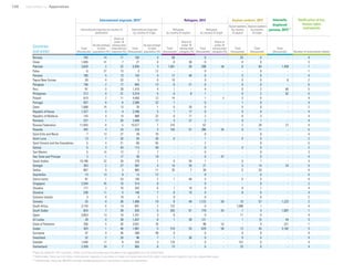 128 Uprooted >> Appendices
Countries
and areas*
International migrants, 2015**
Refugees, 2015 Asylum seekers, 2015 Internally
displaced
persons, 2015***
Ratification of key
human rights
instrumentsInternational migrants by country of
destination
International migrants
by country of origin
Refugees
by country of asylum
Refugees
by country of origin
Aylum seekers
by country
of asylum
Asylum seekers
by country
of origin
Total
(thousands)
As percentage
of total
population (%)
Share of
under 18
among total
international
migrants (%)
Total
(thousands)
As percentage
of total
population (%)
Total
(thousands)
Share of
under 18
among total
refugees (%)
Total
(thousands)
Share of
under 18
among total
refugees (%)
Total
(thousands)
Total
(thousands)
Total
(thousands) Number of instruments ratified
Norway 742 14 11 193 4 50 - 0 - 25 0 - 4
Oman 1,845 41 7 21 0 0 36 0 - 0 0 - 3
Pakistan 3,629 2 22 5,935 3 1,561 50 298 58 6 64 1,459 1
Palau 6 27 13 3 12 - - 0 - - 0 - 1
Panama 185 5 13 143 4 17 40 0 - 3 0 - 4
Papua New Guinea 26 0 33 5 0 10 - 0 - 0 0 6 2
Paraguay 156 2 17 845 13 0 21 0 - 0 0 - 5
Peru 91 0 28 1,410 4 1 - 4 - 0 2 60 5
Philippines 212 0 31 5,316 5 0 8 1 - 0 2 62 5
Poland 619 2 11 4,450 12 14 - 1 3 3 0 - 4
Portugal 837 8 6 2,306 22 1 - 0 - 1 0 - 4
Qatar 1,688 75 13 26 1 0 26 0 - 0 0 - 2
Republic of Korea 1,327 3 4 2,346 5 1 17 0 - 5 0 - 4
Republic of Moldova 143 4 14 889 22 0 17 2 - 0 3 - 4
Romania 227 1 35 3,408 17 3 27 2 - 0 1 - 4
Russian Federation 11,643 8 5 10,577 7 315 - 67 - 2 28 27 4
Rwanda 442 4 24 316 3 145 51 286 64 0 11 - 5
Saint Kitts and Nevis 7 13 27 39 70 - - 0 - - 0 - 4
Saint Lucia 13 7 26 55 30 0 - 1 - 0 0 - 2
Saint Vincent and the Grenadines 5 4 21 60 55 - - 2 - - 0 - 5
Samoa 5 3 43 113 59 - - 0 - 0 0 - 2
San Marino 5 15 12 2 7 - - 0 - - 0 - 3
Sao Tome and Principe 2 1 17 36 19 - - 0 47 - 0 - 4
Saudi Arabia 10,186 32 20 270 1 0 34 1 - 0 1 - 3
Senegal 263 2 27 587 4 14 55 21 - 3 14 24 5
Serbia 807 9 3 965 11 35 7 39 - 0 53 - 4
Seychelles 13 13 9 12 12 - - 0 - - 0 - 5
Sierra Leone 91 1 33 145 2 1 46 5 - 0 4 - 4
Singapore 2,544 45 10 314 6 - - 0 - - 0 - 2
Slovakia 177 3 10 342 6 1 18 0 - 0 1 - 4
Slovenia 236 11 5 140 7 0 15 0 - 0 0 - 4
Solomon Islands 3 0 19 4 1 0 - 0 - - 0 - 2
Somalia 25 0 36 1,999 19 8 48 1,123 50 10 57 1,223 2
South Africa 3,143 6 14 841 2 122 - 0 - 1,096 1 - 4
South Sudan 824 7 39 635 5 263 61 779 65 1 4 1,697 1
Spain 5,853 13 10 1,251 3 6 - 0 - 11 0 - 4
Sri Lanka 39 0 38 1,637 8 1 38 121 - 1 15 44 3
State of Palestine 256 5 20 3,551 76 - - 98 53 - 4 221 1
Sudan 503 1 46 1,891 5 310 53 629 58 13 45 3,182 3
Suriname 47 9 30 268 49 0 - 0 - 0 0 - 4
Swaziland 32 2 20 96 7 1 36 0 - 0 0 - 4
Sweden 1,640 17 9 333 3 170 - 0 - 157 0 - 4
Switzerland 2,439 29 7 665 8 73 - 0 - 33 0 - 4
*Data are listed for 197 countries. Other countries and areas are included in the aggregates but not listed here.			
**Addtionally, there are 4.6 million international migrants in countries or areas not listed here and 9.8 million international migrants from an unspecified origin.			
***Addtionally, there are 99,000 internally displaced persons in countries or areas not listed here.			
 