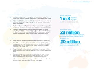 Uprooted >> Executive summary and key findings 7
Internally displaced children
>	 By the end of 2015, some 41 million people were displaced by violence and
conflict within their own countries; an estimated 17 million of them were children.
>	 At the end of 2015, 19.2 million people had been internally displaced by violence
and conflict across Asia, a staggering 47 per cent of the global total for similar
internal displacements.
>	 Together, the Syrian Arab Republic, Iraq and Yemen accounted for nearly one-third
of the world’s total of conflict-induced internal displacements by the end of 2015.
>	 There were 12.4 million people internally displaced by violence and conflict
across Africa in 2015. Four countries in Africa – Nigeria, Democratic Republic of
the Congo, Central African Republic and South Sudan – were among the top 10
countries globally for new, violence-induced internal displacements in 2015.
Child migrants
>	 Globally, three out of every five international child migrants live in Asia or Africa.
>	 Since 1990, the proportion of international child migrants within the global
child population has remained stable at just over 1 per cent, but a rising global
population means that the absolute number of child migrants has increased
significantly in the past 25 years.
>	 Today, 1 in every 70 children worldwide lives outside their country of birth. Like
adults, most children who move migrate primarily within their own geographical
region.
>	 When girls and boys move across international borders, they do so in almost
equal numbers. This pattern is contrary to adult migration, where there are
pronounced differences in the proportion of men and women by region.
>	 Half of all the world’s child migrants live in just 15 countries, led by the United
States of America, which is home to 3.7 million child migrants.
 