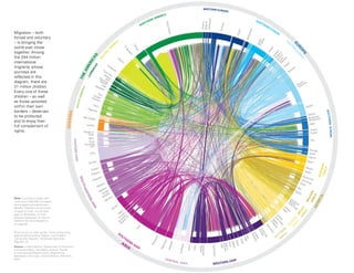 Poland
Czech
Republic
Romania
Ukraine
Portugal
Greece
Spain
Italy
Croatia
Serbia
Albania
Bosnia and
Herzegovina
Belarus
Bulgaria
UnitedStates
M
exico
Guatemala
Jamaica
ElSalvador
Puerto Rico
Dominican
RepublicCuba
Haiti
Colombia
Ecuador
Venezuela*
Argentina
Peru
Brazil
Australia
New Zealand
Republic of
Korea
Japan
China,
Hong Kong
SAR*
China
Myanmar
Viet Nam
Singapore
Malaysia
Philippines
Indonesia
Afghanistan
Iran(Islamic
Republicof)
SriLankaNepal
India
Bangladesh
Pakistan
Kazakhstan
Uzbekistan
Qatar
SaudiArabia
UnitedArab
Emirates
Turkey
Azerbaijan
Yemen
Armenia
Oman
Iraq
Israel
SyrianArab
Republic
Stateof
Palestine
Lebanon
Kuwait
Jordan
SouthAfrica
Côte d’IvoireGhana
Mali
Burkina Faso
Democratic
Republic
of the CongoKenya
Ethiopia
ZimbabweSomalia
Uganda
SouthSudan
Algeria
Sudan
Egypt
Morocco
Nigeria
Thailand
CambodiaLao PDR*
Canada
France
Austria
Germany
Netherlands
Switzerland
Belgium
UnitedKingdom
Ireland
Sweden
Russian
Federation
OCEANIA
THEAM
ERICAS
EU
RO
PE
A
SIA
AFRICA
WESTERN EUROPE
NORTHERN
EUROPE
EASTE
RN
EU
ROPE
SOUTHERNEUROPE
SOUTHAMERICA
CARIBBEAN
CENTRAL
A
M
ERICA
NORTHERN AMERICA
EASTERNASIA
SOUTH-EASTERN
ASIA
SOUTHERN
ASIA
CENTRAL ASIA WESTERN ASIA
AFRICA
AFRICA
AFRICA
AFRICA
AFRICA
SOUTHERN
EASTERN
M
IDDLE
W
ESTERN
NORTHERN
Note: Countries or areas with
more than 1,000,000 immigrant
and emigrant populations are
labelled. Migration arrows have
no gaps at origin, but do have
gaps at destination. A more
detailed explanation on how to
interpret the chord diagram is
on page 26.
*Full country or area names: China, Hong Kong
Special Administrative Region, Lao People’s
Democratic Republic, Venezuela (Bolivarian
Republic of)
Source: United Nations, Department of Economic
and Social Affairs, Population Division, Trends
in International Migrant Stock: Migrants by
destination and origin, United Nations, New York,
2015.
Migration – both
forced and voluntary
– is bringing the
world ever closer
together. Among
the 244 million
international
migrants whose
journeys are
reflected in this
diagram, there are
31 million children.
Every one of these
children – as well
as those uprooted
within their own
borders – deserves
to be protected
and to enjoy their
full complement of
rights.
 