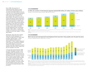 18 Uprooted >> 1| The Global Perspective
In 2015, the number of international migrants reached 244 million; 31 million of them were children
Number of international migrants by age, 1990–2015 (in millions)
Both internal and international forced displacements have been rising rapidly over the past five years
Number of displaced persons, 2000–2015 (in millions)
FIGURE 1.2
FIGURE 1.1
Note: These numbers include refugees under UNHCR’s mandate, Palestinian refugees registered with UNRWA and asylum applications that had not yet been adjudicated by the end of a
given reporting year. Internally displaced persons are as reported by the Internal Displacement Monitoring Centre (IDMC) of the Norwegian Refugee Council (NRC). Since 2007 the refugee
population category also includes people in a refugee-like situation, most of whom were previously included in the ‘others of concern’ group.
Source: United Nations High Commissioner for Refugees, GlobalTrends: Forced Displacement in 2015, UNHCR, Geneva, 2016; United Nations Relief and Works Agency for Palestine Refugees
in the Near East (UNRWA), 2016; and Internal Displacement Monitoring Centre (IDMC) of the Norwegian Refugee Council (NRC), 2016.The number of displaced children in 2015 comes from
UNICEF analysis based on aforementioned sources.
Note: ‘International migrants’ refers to people living in a country or area other than where they were born. In cases where information on the country of birth was not available,
it refers to people living in a country other than that of their citizenship.
Source: United Nations, Department of Economic and Social Affairs, Population Division,Trends in International Migrant Stock: Migrants by age and sex, United Nations, New
York, 2015.
Since 1990, the proportion of
international child migrants as part
of the world’s child population has
remained remarkably stable at just over
1 per cent, but a rising global population
means that the absolute number of
child migrants has increased in the
past 25 years. The same is true for the
overall international migrant population,
which has remained around 3 per cent
of the total population. In 2015, there
were 244 million international migrants,
compared to 153 million just 25 years
before.5
Recent trends have made the
numbers much starker for children
forcibly displaced across international
borders: today, nearly 1 in every 200
children in the world is a child refugee.
In 2005, the ratio was roughly 1 in every
350 children.
Worldwide, nearly 28 million children
have been forcibly displaced. This
number includes some 10 million child
refugees, approximately 1 million
asylum-seeking children and an
estimated 17 million children displaced
within their own countries by violence
and conflict (Figure 1.2). Yet more
children have been displaced by natural
disasters and other crises, though they
are not included in this total.
In the ten-year period between 2005
and 2015, the global number of child
refugees under the protection of the
United Nations High Commissioner for
Refugees (UNHCR) more than doubled
from 4 million to over 8 million. In just
the five years between 2010 and 2015,
the number of child refugees under
UNHCR’s mandate shot up by 77 per
cent. By comparison, the total number
of child migrants rose by only 21 per
cent during the decade between 2005
and 2015.6
Internally
displaced
persons
Of the 41 million internally
displaced persons, 17
million were children
Of the 25 million refugees
and asylum seekers,
11 million were children
Refugees
and
asylum
seekers
20072006200520042003200220012000 2008 2009 2010 2011 2012 2013 2014 2015
17 17 16 15 15 14 15 17 16 16 16 16 16 18
21
11
21
25 25 25 25
24
24
26 26 27 28 26 29
33
38
41
17
25
 