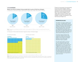 Uprooted >> 1 | The Global Perspective 19
Nearly one-third of children living outside their country of birth are refugees
A. Distribution of international migrants under 18 years of age by status, 2005, 2010 and 2015 (in millions)
B. Distribution of child and adult international migrants by status in 2015 (percentage)
FIGURE 1.3
Note: Refugees under UNHCR’s mandate. An additional 5.2 million Palestinian refugees registered with UNRWA are not included.
Source: UNICEF analysis based on United Nations, Department of Economic and Social Affairs, Population Division, Trends in International
Migrant Stock: Migrants by age and sex, United Nations, NewYork, 2015; and United Nations High Commissioner for Refugees, GlobalTrends:
Forced displacement in 2015, UNHCR, Geneva, 2016.
Note: This figure refers to child refugees under UNHCR's mandate. If children registered with UNRWA are included, there were approximately10 million child
refugees in 2015.
Children are dramatically over-represented
among the world’s refugees. Children
make up less than one-third of the global
population, but they constituted 51 per
cent of the world’s refugees in 2015.7,8
Today, nearly one-third of children living
outside their countries of birth are child
refugees; for adults, the proportion is less
than 5 per cent (Figure 1.3).
INTERPRETINGTHE DATA
The analysis in this report is based on the
most recent, comparable global migration
data available. Unless noted otherwise, data
related to international migrant populations
are based on estimates from the United
Nations Population Division. Data related
to refugee populations are drawn from
both UNHCR and United Nations Relief and
Works Agency for Palestine Refugees in the
Near East, as applicable. Other sources are
cited as relevant throughout the text.
International migrant population data
include both refugees as well as other
migrants who move across international
borders for other reasons. The refugee
population is part of the broader
international migrant population.
This report draws heavily on what are
known as international migrant stock
data, which reflect the total number of
people present in a country who have ever
changed their country of residence. This
is different from identifying the number of
people who move over a specific period,
which are generally referred to as migration
flow data. Unless otherwise noted, migrant
and refugee populations reflect the total
numbers of people who have moved over
time, not only those who moved within a
specific time frame.
Total 25 million Total 28 million Total 31 million
4 5 8
International child migrants International adult migrants
Other international child migrants Other international adult migrants
Other international
child migrants
Other international
child migrants
Other international
child migrants
 