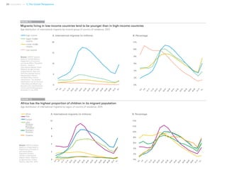 20 Uprooted >> 1| The Global Perspective
Migrants living in low-income countries tend to be younger than in high-income countries
Age distribution of international migrants by income group of country of residence, 2015
Africa has the highest proportion of children in its migrant population
Age distribution of international migrants by region of country of residence, 2015
Source: UNICEF analysis
based on United Nations,
Department of Economic
and Social Affairs,
Population Division,
Trends in International
Migrant Stock: Migrants
by age and sex, United
Nations, New York, 2015.
Source: UNICEF analysis
based on United Nations,
Department of Economic
and Social Affairs, Population
Division, Trends in
International Migrant Stock:
Migrants by age and sex,
United Nations, New York,
2015.The national income
classifications follows
the World Bank income
classification. The detailed
classification can be found at:
<http://data.worldbank.org/
about/country-classifications/
country-and-lending-groups>,
accessed 13 July 2016.
FIGURE 1.4
FIGURE 1.5
B. PercentageA. International migrants (in millions)
B. PercentageA. International migrants (in millions)
 