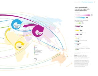 Uprooted >> 1 | The Global Perspective 23
Top 10 movements of
international migrants by
origin to destination
(in millions)
This map does not reflect a position by UNICEF on the
legal status of any country or territory or the delimitation
of any frontiers.The dotted line represents approximately
the Line of Control in Jammu and Kashmir agreed upon
by India and Pakistan.The final status of Jammu and
Kashmir has not yet been agreed upon by the parties.
The final boundary between the Sudan and South Sudan
has not yet been determined.The final status of the
Abyei area has not yet been determined.
Note: This figure does not include 9.8 million
international migrants with origin classified as
other or unknown.
Source: United Nations, Department of
Economic and Social Affairs, Population
Division, Trends in International Migrant Stock:
Migrants by destination and origin, United
Nations, New York, 2015.
59.4
Within Asia
39.9
Within Europe
16.4
Within Africa
Asia to Europe 20.2
AfricatoEurope
9.2
Europe to Asia 6.9
Oceania
Within
 