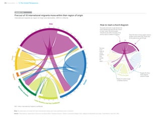 26 Uprooted >> 1| The Global Perspective
Five out of 10 international migrants move within their region of origin
International migrants by region of origin and destination, 2015 (in millions)
FIGURE 1.10
0102030
40
50
0
10
20
30
40
50
60
70 80 90 100
110
120
130
140
150
160
170
0
10
20304050
60
70
80
90
100
110
120
130
0102030
40
0
10
20
30
40
50
0
Asia
AfricaOceania
Northern
A
m
erica
Latin America and the Caribbean
Europe
0102030
40
50
0
10
20
30
40
50
60
70 80 90 100
110
120
130
140
150
160
170
0
10
203040
50
60
70
80
90
100
110
120
130
0102030
40
0
10
20
30
40
50
0
AfricaOceania
Northern
A
m
erica
Latin Ameri
Asia
AfricaOceania
Northern
A
m
erica
Latin America and the Caribbean
Europe
AsiatoNorthern
Am
erica
AsiatoEurope
Asia to Asia
Note: This figure does not include 9.8 million international migrants with origin classified as other or unknown.
Source: United Nations, Department of Economic and Social Affairs, Population Division, Trends in International Migrant Stock: Migrants by destination and origin, United Nations, New York, 2015.
244 million international migrants worldwide
The purple arrow with no gap indicates the
Asian migrants who have left their country
of origin, nearly 100 million people,
indicated by the width at the base of the
arrow as well as numbers (in millions)
How to read a chord diagram
About 60 million of those people moved to
another country within Asia, shown here
by the purple arrow with the gap
Asia also
hosts
some 10
million
migrants
from
outside
the
region
Roughly 20 million
Asian migrants
moved to Europe
Another 16 million moved
to Northern America
 