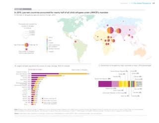 Uprooted >> 1 | The Global Perspective 29
In 2015, just two countries accounted for nearly half of all child refugees under UNHCR’s mandate
A. Number of refugees by age and country of origin, 2015
This map does not reflect a position by UNICEF on the legal status of any country or territory or the delimitation of any frontiers.The dotted line represents approximately the Line of Control in Jammu and Kashmir agreed upon by India and Pakistan.The final status of Jammu and Kashmir has not yet been agreed upon by
the parties.The final boundary between the Sudan and South Sudan has not yet been determined.The final status of the Abyei area has not yet been determined.
Note: Refugees under UNHCR’s mandate. An additional 5.2 million Palestinian refugees registered with UNRWA are not included or plotted. Age categories shown for countries with information on age for at least 50 per cent of the population,
with the exception of the Syrian Arab Republic, with information on age for 45 per cent of the population. A total of 117,000 refugees from Western Sahara are included in the total number of refugees but not plotted here.
Source: United Nations High Commissioner for Refugees, Global Trends: Forced displacement in 2015, UNHCR, 2016. Unpublished data table, cited with permission.
C. Distribution of refugees by major countries of origin, 2015 (percentage)B. Largest refugee populations by country of origin and age, 2015 (in millions)
FIGURE 1.12
Children (Under age 18)
Adults (Age 18 and over)
Total number of refugees
(without age categories)
Syrian Arab Republic
Afghanistan
Somalia
South Sudan
Sudan
Democratic Republic
of the Congo
Central African Republic
Myanmar
Eritrea
Colombia
Ukraine
Viet Nam
Pakistan
Burundi
Rwanda
Iraq
China
Percentage of children
The bubble size indicates the
number of refugees
(in millions)
Total number of refugees
(without age categories)
Country of origin
Total
Age 18 and over Under age 18
Central African Republic 3%
Democratic Republic of the Congo 3%
Colombia 2%
Viet Nam 2%
Syrian Arab Republic 30%
Somalia 7%
5 million
3 million
1 million
 