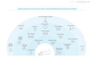 Uprooted >> 1 | The Global Perspective 35
Community traditions of migration
Kinship networks
Family separation
Family reunification
Family formation
Education opportunities
Lack of opportunity
for education
Persecution and
discrimination
Abuse and violenceSafety and security
Unemployment
Opportunity
for income Environmental
disasters
Personal freedoms
Climate change
Improved
standards
of living
Armed conflict
Health care
Lack of
sustainable
livelihoods
A WIDE RANGE OF FACTORS INFLUENCE CHILDHOOD MIGRATION AND DISPLACEMENT
 