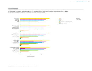 Uprooted >> 1 | The Global Perspective 47
A robust legal framework to protect migrant and refugee children exists, but ratification of some elements is lagging
Number of countries that have ratified key human rights instruments, by region, July 2016
FIGURE 1.15
Source: United NationsTreaty Collection; see <http://treaties.un.org> (status as of 13 July 2016).
Number of countries
Convention on
the Rights
of the Child
(1989)
Convention relating
to the Status
of Refugees (1951)
and Protocol (1967)
Protocol against
the Smuggling
of Migrants by Land,
Sea and Air (2000)
Protocol to Prevent,
Suppress and Punish
Trafficking in Persons,
Especially Women
and Children (2000)
International Convention
on the Protection
of the Rights of
All Migrant Workers
and Members of
Their Families (1990)
 