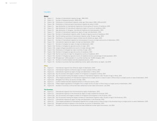 iv Uprooted
FIGURES
Global
18 	 Figure 1.1	 Number of international migrants by age, 1990–2015
18 	 Figure 1.2	 Number of displaced persons, 2000–2015
19 	 Figure 1.3a	 Distribution of international migrants under age 18 by status, 2005, 2010 and 2015
19 	 Figure 1.3b	 Distribution of child and adult international migrants by status in 2015
20 	 Figure 1.4	 Age distribution of international migrants by income group of country of residence, 2015
20 	 Figure 1.5	 Age distribution of international migrants by region of country of residence, 2015
21 	 Figure 1.6	 Age distribution of refugees, international migrants and total population, 2015
22 	 Figure 1.7	 Number of international migrants by region of origin and destination, 2015
24 	 Figure 1.8a	 Number of international migrants under 18 years of age by country of residence, 2015
24 	 Figure 1.8b	 Top 20 hosting countries of international migrants under 18 years of age, 2015
24 	 Figure 1.8c	 Distribution of international migrant children and all children by region, 2015
25 	 Figure 1.9	 Number of international migrants by income group of country of origin and country of destination, 2015
26 	 Figure 1.10	 International migrants by region of origin and destination, 2015
27 	 Figure 1.11	 Number of refugees by region of origin and destination, 2015
29 	 Figure 1.12a	 Number of refugees by age and country of origin, 2015
29 	 Figure 1.12b	 Largest refugee populations by country of origin and age, 2015
29 	 Figure 1.12c	 Distribution of refugees by major countries of origin, 2015
30 	 Figure 1.13a	 Number of refugees by age and country of residence, 2015
31 	 Figure 1.13b	 Top five countries of origin for refugees by country of residence, 2015
31 	 Figure 1.13c	 Number of refugees by age and country of residence and as a percentage of total population, 2015
31 	 Figure 1.13d	 Refugees per 1,000 population in countries hosting over 10,000 refugees, 2015
33	 Figure 1.14	 Number of conflict-related internally displaced persons, 2015
47 	 Figure 1.15	 Number of countries that have ratified key human rights instruments, by region, July 2016
Africa
53 	 Figure 2.1 	 International migrants from Africa by region of destination, 2015
53 	 Figure 2.2 	 International migrants to Africa by region of origin outside of Africa, 2015
54 	 Figure 2.3 	 International migrants by region of origin and destination in Africa, 2015
55 	 Figure 2.4a	 Top 10 countries with largest numbers of immigrants or emigrants in Africa, 2015
55 	 Figure 2.4b	 Top 10 countries hosting the largest numbers of international migrants under 18 years of age in Africa, 2015
55 	 Figure 2.5	 Thirty largest populations of international migrants from a single country or area of origin in Africa living in a single country or area of destination, 2015
57 	 Figure 2.6 	 Refugees from Africa, by country of origin, 2015
58 	 Figure 2.7 	 Conflict-related internally displaced persons in Africa by country, 2015
59 	 Figure 2.8 	 Fifteen largest populations of refugees from a single country of origin in Africa living in a single country of destination, 2015
62 	 Figure 2.9 	 Number of countries in Africa that have ratified key human rights instruments, July 2016
The Americas
65 	 Figure 3.1 	 International migrants from the Americas by region of destination, 2015
65 	 Figure 3.2 	 International migrants to the Americas by region of origin outside the Americas, 2015
65 	 Figure 3.3a	 Top 10 countries with largest numbers of immigrants and emigrants in the Americas, 2015
65 	 Figure 3.3b	 Top 10 countries hosting the largest numbers of international migrants under 18 years of age in the Americas, 2015
66 	 Figure 3.4	 International migrants by region of origin and destination in the Americas, 2015
67 	 Figure 3.5	 Thirty largest populations of international migrants from a single country or area of origin in the Americas living in a single country or area of destination, 2015
69 	 Figure 3.6	 Refugees and asylum-seekers in the Americas, by country of destination, 2015
72 	 Figure 3.7	 Number of countries in the Americas that have ratified key human rights instruments, July 2016
 