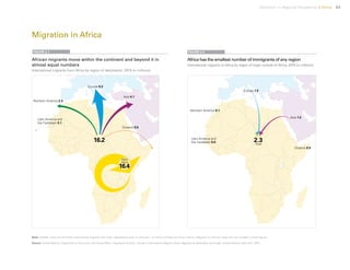 Uprooted >> Regional Perspective 2| Africa 53
Note: Globally, there are 9.8 million international migrants with origin classified as other or unknown; 1.9 million of these are living in Africa. Migrants of unknown origin are not included in these figures.
Source: United Nations, Department of Economic and Social Affairs, Population Division, Trends in International Migrant Stock: Migrants by destination and origin, United Nations, New York, 2015.
Africa has the smallest number of immigrants of any region
International migrants to Africa by region of origin outside of Africa, 2015 (in millions)
African migrants move within the continent and beyond it in
almost equal numbers
International migrants from Africa by region of destination, 2015 (in millions)
FIGURE 2.1 FIGURE 2.2
Migration in Africa
16.2
16.4
Latin America and
the Caribbean 0.1
Within
Africa
Northern America 2.3
Europe 9.2
Asia 4.1
Oceania 0.5
Total
2.3Latin America and
the Caribbean 0.0
Northern America 0.1
Europe 1.0
Asia 1.2
Oceania 0.0
 