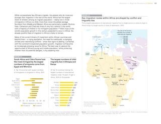 Uprooted >> Regional Perspective 2| Africa 55
While comparatively few Africans migrate, the people who do move are
younger than migrants in the rest of the world. Africa has the largest
share of children among its migrant population – nearly one in three
immigrants in Africa is a child, more than twice the global average.
Numbers from Middle and Western Africa are particularly notable: Burkina
Faso, Cameroon and Chad are three of only four nations in the world
with a majority of children in its immigrant population.105
With most of the
world’s population growth in this century expected to occur in Africa, the
already youthful face of migration in Africa is likely to remain.
Many of the current drivers of movement within African countries and
beyond them – a rising population, the need for livelihoods, a changing
climate and intensifying conflicts – show few signs of abating. Combined
with the continent’s expected population growth, migration will become
an increasingly pressing issue for Africa. The best way to capture the
opportunities of Africa’s young and mobile population, while protecting
children from its potential dangers, is by preparing now.
Key migration routes within Africa are shaped by conflict and
linguistic ties
Thirty largest populations of international migrants from a single country or area of origin in
Africa living in a single country or area of destination, 2015
FIGURE 2.5
FIGURE 2.4
South Africa and Côte d’Ivoire host
the most immigrants; the largest
numbers of emigrants come from
Egypt and Morocco
The largest numbers of child
migrants live in Ethiopia and
Kenya
B. Top 10 countries hosting the
largest numbers of international
migrants under 18 years of age in
Africa, 2015 (in thousands)
A. Top 10 countries with largest numbers
of immigrants or emigrants in Africa, 2015
Source: United Nations, Department of Economic and Social Affairs, Population Division, Trends in International Migrant Stock: Migrants
by destination and origin, United Nations, New York, 2015; and UNICEF analysis based on United Nations, Department of Economic
and Social Affairs, Population Division,Trends in International Migrant Stock: Migrants by age and sex, United Nations, NewYork, 2015.
Source: United Nations, Department of Economic and Social Affairs, Population Division, Trends in International Migrant
Stock: Migrants by destination and origin, United Nations, New York, 2015.
Detailed information on the African
sub-regional pathways appears on the
following page.
Central
African
Republic
Mali
Italy
Algeria
Spain
Democratic
Republic
of the Congo
Somalia
Côte
d'Ivoire
United
States
Kuwait
The size of the arrows
indicates the number of
international migrants
230
277
292
322
371
379
387
429
467
474Ethiopia
Kenya
South Africa
Côte d'Ivoire
South Sudan
Chad
Uganda
Egypt
Burkina Faso
Nigeria
Egypt
South Africa
Morocco
Côte d'Ivoire
Somalia
Sudan
Algeria
Burkina Faso
Democratic Republic
of the Congo
Nigeria
Immigrants
Migrant population (in millions)
Emigrants
1,500,000
1,000,000
750,000
500,000
200,000
300,000
 