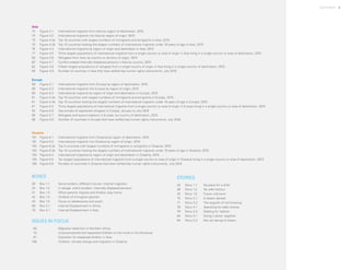 Uprooted v
BOXES
28	 Box 1.1	 Same borders, different futures: Internal migration
33 	 Box 1.2	 In danger within borders: Internally displaced persons
41	 Box 1.3	 When parents migrate and children stay home
42 	 Box 1.4	 Children of immigrant parents
43 	 Box 1.5	 Focus on adolescents and youth
58 	 Box 2.1	 Internal Displacement in Africa
79 	 Box 4.1	 Internal Displacement in Asia
STORIES
34 	 Story 1.1	 No place for a child
38 	 Story 1.2	 No safe harbour
42	 Story 1.3 	 Future unknown
70 	 Story 3.1	 A dream denied
71 	 Story 3.2	 The anguish of not knowing
78 	 Story 4.1	 Searching for safer shores
79 	 Story 4.2	 Waiting for 'before'
94 	 Story 5.1	 Going it alone, together
94 	 Story 5.2	 Not yet daring to dreamISSUES IN FOCUS
  60 			 Migration detention in Northern Africa
  70			 Unaccompanied and separated children on the move in the Americas
  81 			 Education for displaced children in Asia
106 			 Children, climate change and migration in Oceania
Asia
75 	 Figure 4.1	 International migrants from Asia by region of destination, 2015
75 	 Figure 4.2	 International migrants into Asia by region of origin, 2015
75 	 Figure 4.3a	 Top 10 countries with largest numbers of immigrants and emigrants in Asia, 2015
75 	 Figure 4.3b	 Top 10 countries hosting the largest numbers of international migrants under 18 years of age in Asia, 2015
76 	 Figure 4.4	 International migrants by region of origin and destination in Asia, 2015
77 	 Figure 4.5	 Thirty largest populations of international migrants from a single country or area of origin in Asia living in a single country or area of destination, 2015
80 	 Figure 4.6	 Refugees from Asia, by country or territory of origin, 2015
82 	 Figure 4.7	 Conflict-related internally displaced persons in Asia by country, 2015
82 	 Figure 4.8	 Fifteen largest populations of refugees from a single country of origin in Asia living in a single country of destination, 2015
84 	 Figure 4.9	 Number of countries in Asia that have ratified key human rights instruments, July 2016
Europe
89 	 Figure 5.1	 International migrants from Europe by region of destination, 2015
89 	 Figure 5.2	 International migrants into Europe by region of origin, 2015
90 	 Figure 5.3	 International migrants by region of origin and destination in Europe, 2015
91 	 Figure 5.4a	 Top 10 countries with largest numbers of immigrants and emigrants in Europe, 2015
91 	 Figure 5.4b	 Top 10 countries hosting the largest numbers of international migrants under 18 years of age in Europe, 2015
91 	 Figure 5.5	 Thirty largest populations of international migrants from a single country or area of origin in Europe living in a single country or area of destination, 2015
93 	 Figure 5.6	 Sea arrivals of registered refugees in Europe, January to July 2016
95 	 Figure 5.7	 Refugees and asylum-seekers in Europe, by country of destination, 2015
98 	 Figure 5.8 	 Number of countries in Europe that have ratified key human rights instruments, July 2016
Oceania
101 	 Figure 6.1	 International migrants from Oceania by region of destination, 2015
101	 Figure 6.2	 International migrants into Oceania by region of origin, 2015
102 	 Figure 6.3a	 Top 5 countries with largest numbers of immigrants or emigrants in Oceania, 2015
102 	 Figure 6.3b	 Top 10 countries hosting the largest numbers of international migrants under 18 years of age in Oceania, 2015
103 	 Figure 6.4 	 International migrants by region of origin and destination in Oceania, 2015
103 	 Figure 6.5 	 Ten largest populations of international migrants from a single country or area of origin in Oceania living in a single country or area of destination, 2015
109 	 Figure 6.6	 Number of countries in Oceania that have ratified key human rights instruments, July 2016
 