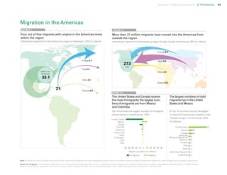 Uprooted >> Regional Perspective 3| The Americas 65
Note: For figures 3.1 and 3.2: Globally, there are 9.8 million international immigrants with origin classified as other or unknown; 3.4 million of these are living in the Americas. Migrants of unknown origin are not included in these figures.
Source for all figures: United Nations, Department of Economic and Social Affairs, Population Division, Trends in International Migrant Stock: Migrants by destination and origin, United Nations, New York, 2015; and UNICEF analysis
based on United Nations, Department of Economic and Social Affairs, Population Division, Trends in International Migrant Stock: Migrants by age and sex, United Nations, New York, 2015.
More than 27 million migrants have moved into the Americas from
outside the region
International migrants to the Americas by region of origin outside the Americas, 2015 (in millions)
Four out of five migrants with origins in the Americas move
within the region
International migrants from the Americas by region of destination, 2015 (in millions)
FIGURE 3.1 FIGURE 3.2
FIGURE 3.3
The United States and Canada receive
the most immigrants; the largest num-
bers of emigrants are from Mexico
and Colombia
The largest numbers of child
migrants live in the United
States and Mexico
B. Top 10 countries hosting the largest
numbers of international migrants under
18 years of age in the Americas, 2015
(in millions)
Migration in the Americas
Top 10 countries with largest numbers of immigrants
and emigrants in the Americas, 2015
Total
Europe 8.8
Africa 2.3
Asia 15.9
Oceania 0.3
27.3
Europe 5.7
Africa 0.1
Oceania 0.4
Asia 0.9
7.1
Migrant population (in millions)
United States
Mexico
Canada
Colombia
Argentina
Puerto Rico
Brazil
El Salvador
Cuba
Peru
United States
Mexico
Canada
Venezuela
(Bolivarian Republic of)
Argentina
Ecuador
Chile
Brazil
Dominican Republic
Costa Rica
Within the
Americas
33.1
Immigrants Emigrants
 