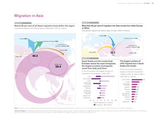 Uprooted >> Regional Perspective 4| Asia 75
Note: For figures 4.1 and 4.2: Globally, there are 9.8 million international migrants with origin classified as other or unknown; 3.6 million of these are living in Asia. Migrants of unknown origin are not included in these figures.
Source for all figures: United Nations, Department of Economic and Social Affairs, Population Division, Trends in International Migrant Stock: Migrants by destination and origin, United Nations, New York, 2015; and UNICEF analysis based on United Nations,
Department of Economic and Social Affairs, Population Division, Trends in International Migrant Stock: Migrants by age and sex, United Nations, NewYork, 2015.
More than 90 per cent of migration into Asia comes from either Europe
or Africa
International migrants into Asia by region of origin, 2015 (in millions)
FIGURE 4.2
FIGURE 4.3
Saudi Arabia and the United Arab
Emirates receive the most immigrants;
the largest numbers of emigrants
come from India and China B. Top 10 countries hosting the
largest numbers of international
migrants under 18 years of age in
Asia, 2015 (in millions)
A. Top 10 countries with largest numbers of
immigrants and emigrants in Asia, 2015
More than 90 per cent of migration into Asia comes from either Europe
or Africa
International migrants into Asia by region of origin, 2015 (in millions)
Northern America 0.5
Europe 6.9
Oceania 0.1
Africa 4.1
Latin America
and the Caribbean 0.4
12.1
Total
The largest numbers of
child migrants live in Saudi
Arabia and Jordan
Nearly 60 per cent of all Asian migrants move within the region
International migrants from Asia by region of destination, 2015 (in millions)
FIGURE 4.1
Migration in Asia
Latin America
and the Caribbean 0.3
Northern America 15.5
Europe 20.2
Within Asia
59.4
Oceania 3.0
Africa 1.2 40.3
India
Saudi Arabia
China
United Arab
Emirates
Bangladesh
Pakistan
Philippines
Syrian Arab
Republic
Afghanistan
Kazakhstan
Saudi Arabia
Jordan
United Arab
Emirates
Lebanon
Pakistan
Turkey
Iran (Islamic
Republic of)
Thailand
Kuwait
Kazakhstan
Migrant population (in millions)
Immigrants Emigrants
 