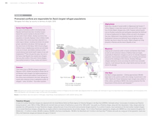 80 Uprooted >> Regional Perspective 4| Asia
Protracted conflicts are responsible for Asia’s largest refugee populations
Refugees from Asia, by country or territory of origin, 2015
FIGURE 0.0
Pakistan
There were close to 300,000 refugees originating in
Pakistan in 2015. Children accounted for 58 per cent of
all Pakistani-origin refugees, the highest proportion in
the region. Insecurity and conflicts in various parts of
the country have contributed to this total, although the
country also continues to host a substantial number of
refugees – some 1.6 million – from other countries.
Palestinian Refugees
A total of 5.2 million Palestinian refugees are registered with the United Nations Relief and Works Agency for Palestine Refugees in the Near East (UNRWA). Individuals whose “normal place of residence was Palestine
during the period 1 June 1946 to 15 May 1948 and who lost both home and means of livelihood as a result of the 1948 conflict” may qualify as a Palestine refugee, along with their descendants. Today, refugee status has
extended into a fifth generation for many Palestinian refugees, making them part of one of the world’s most protracted refugee situations. For a variety of reasons, many calculations of the total number of global refugees
do not include Palestinian refugees, although they are legally entitled to international protection like all other refugees. The 5.2 million Palestinians registered as refugees with UNRWA live in five locations throughout the
Middle East – 2.2 million in Jordan, 500,000 in Lebanon, 450,000 in the Syrian Arab Republic, 790,000 in the West Bank and 1.3 million in the Gaza Strip.175
Children and youth are a large part of this population: nearly two-
fifths of all Palestinian refugees are between the ages of 15 and 24.
Myanmar
Ongoing and unresolved conflict in Kachin and Northern Shan States
as well as inter-communal violence in Rakhine State are largely
responsible for Myanmar’s refugees as well as its internally displaced
population. Environmental catastrophes such as flooding and cyclones
compound the challenges of this violence. Stateless Rohingya
refugees leaving the country are among the world’s most vulnerable
migrants, in part because they lack a legal identity and have few safe
options for passage.
Syrian Arab Republic
Five years of relentless conflict in the Syrian Arab
Republic had forced more than 4.9 million Syrians
beyond the country’s borders by the end of 2015 –
about half of them children. Another one-third of the
population is internally displaced. Syrian children inside
and outside of the country have been subjected to a
wide range of abuses, including recruitment into armed
groups, exploitation and abuse, child marriage and
the worst forms of child labour. Half of Syrian refugee
children living in neighbouring countries are estimated
to be out of school, and children continue to suffer
several physical and mental health impacts of war and
displacement.173
Over the past five years, the crisis in
the Syrian Arab Republic has created more refugees
than any other conflict in the world. Syrian refugees
have settled primarily in Turkey, Jordan and Lebanon.
Note: Map shows the countries and territories of origin in Asia with the largest numbers of refugees at the end of 2015. Age categories shown for countries with information on age, for at least 50 per cent of the population, with the exception of the
Syrian Arab Republic, with information on age, for 45 per cent of the population.
Source: United Nations High Commissioner for Refugees, Global Trends: Forced displacement in 2015, UNHCR, Geneva, 2016.
FIGURE 4.6
Afghanistan
More than a decade of armed conflict in Afghanistan had forced 2.7
million Afghans to leave their country by the end of 2015; one in every
two of those Afghan refugees was a child. Frequent natural hazards
such as flooding, avalanches and earthquake exacerbate the likelihood
of internal displacement for Afghan children and add to the dangers
they face. Afghanistan’s long-standing insecurity and low human
development indicators are additional factors weighing on many
families’ decisions to leave the country. Afghan refugees are living
primarily in Pakistan and the Islamic Republic of Iran.
Viet Nam
Viet Nam’s refugee population – totalling approximately 300,000,
dates back to the country’s conflict and a change of government in the
1970s. Nearly all of these Vietnamese-origin refugees have settled in
China, where, according to UNHCR, they receive protection from the
Government of China and are well-integrated.174
Total number of refugees
(without age categories)
Age 18 and over Under age 18
Syrian Arab
Republic
4.9 million
Pakistan
0.3 million
Afghanistan
2.7 million
Myanmar
0.5 million
Viet Nam
0.3 million
 