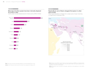 82 Uprooted >> Regional Perspective 4| Asia
More than 19 million people have been internally displaced
by conflict in Asia
Conflict-related internally displaced persons in Asia by country, 2015 (in millions)
Nearly 90 per cent of Asia’s refugees find asylum in other
parts of Asia
Fifteen largest populations of refugees from a single country of origin in Asia living
in a single country of destination, 2015
FIGURE 4.7 FIGURE 4.8
Note: Figure shows 10 countries with largest populations of internally displaced persons in Asia.
Source: Internal Displacement Monitoring Centre, Global Internal Displacement Database, 2015
Note: Refugees under UNHCR’s mandate. Palestinian refugees registered with UNRWA are not displayed. Nearly
all refugees from Viet Nam have settled in China, where, according to UNHCR, they receive protection from the
Government of China and are well-integrated.
Source: United Nations High Commissioner for Refugees, Global Trends: Forced displacement in 2015, UNHCR,
Geneva, 2016.
Turkey
Lebanon
Jordan
Iran (Islamic
Republic of) Afghanistan
Pakistan
China
Bangladesh
Myanmar
Thailand
Malaysia
India
Syrian Arab
Republic
6.6
3.3
2.5
1.5
1.2
1.0
0.6
0.6
0.6
0.4
Germany
Egypt
Viet Nam
Iraq
1,000,000
500,000
250,000
100,000
3,000,000
2,000,000
The size of the arrows
indicates the number of refugees
Syrian Arab
Republic
Iraq
Yemen
Pakistan
Afghanistan
Turkey
Myanmar
India
Azerbaijan
Bangladesh
United
States
 