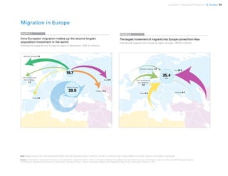 Uprooted >> Regional Perspective 5| Europe 89
Note: Globally, there are 9.8 million international migrants with origin classified as other or unknown; 0.8 million of these are living in Europe. Migrants of unknown origin are not included in these figures.
Source: United Nations, Department of Economic and Social Affairs, Population Division, Trends in International Migrant Stock: Migrants by destination and origin, United Nations, New York, 2015; and UNICEF analysis based on
United Nations, Department of Economic and Social Affairs, Population Division, Trends in International Migrant Stock: Migrants by age and sex, United Nations, New York, 2015.
The largest movement of migrants into Europe comes from Asia
International migrants into Europe by region of origin, 2015 (in millions)
Intra-European migration makes up the second largest
population movement in the world
International migrants from Europe by region of destination, 2015 (in millions)
FIGURE 5.1 FIGURE 5.2
Migration in Europe
Northern America 1.0
Africa 9.2
Latin America and
the Caribbean
4.6
Asia 20.2
Oceania 0.4
35.4
Total
Northern America 7.5
19.7
Africa 1.0
Within Europe
39.9
Latin America and
the Caribbean
1.3
Asia 6.9
Oceania 3.0
 