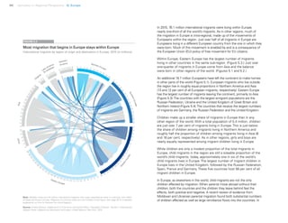 90 Uprooted >> Regional Perspective 5| Europe
In 2015, 76.1 million international migrants were living within Europe,
nearly one-third of all the world’s migrants. As in other regions, much of
the migration in Europe is intra-regional, made up of the movements of
Europeans within the region. Just over half of all migrants in Europe are
Europeans living in a different European country from the one in which they
were born. Much of this movement is enabled by and is a consequence of
the European Union (EU) policy of free movement for EU citizens.
Within Europe, Eastern Europe has the largest number of migrants
living in other countries in the same sub-region. (Figure 5.3.) Just over
one-quarter of migrants in Europe come from Asia and the balance
were born in other regions of the world. (Figures 5.1 and 5.2.)
An additional 19.7 million Europeans have left the continent to make homes
in other parts of the world (Figure 5.1). European migrants who live outside
the region live in roughly equal proportions in Northern America and Asia
(13 and 12 per cent of all European migrants, respectively). Eastern Europe
has the largest number of migrants leaving the continent, primarily to Asia
(Figure 5.3).The countries with the largest emigrant populations are the
Russian Federation, Ukraine and the United Kingdom of Great Britain and
Northern Ireland (Figure 5.4).The countries that receive the largest numbers
of migrants are Germany, the Russian Federation and the United Kingdom.
Children make up a smaller share of migrants in Europe than in any
other region of the world. With a total population of 5.4 million, children
are just over 7 per cent of migrants living in Europe. This is just below
the share of children among migrants living in Northern America and
roughly half the proportion of children among migrants living in Asia (8
and 16 per cent, respectively). As in other regions, girls and boys are
nearly equally represented among migrant children living in Europe.
While children are only a modest proportion of the total migrants in
Europe, child migrants in the region are still a sizeable proportion of the
world’s child migrants: today, approximately one in six of the world’s
child migrants lives in Europe. The largest number of migrant children in
Europe lives in the United Kingdom, followed by the Russian Federation,
Spain, France and Germany. These five countries host 56 per cent of all
migrant children in Europe.
In Europe, as elsewhere in the world, child migrants are not the only
children affected by migration. When parents move abroad without their
children, both the countries and the children they leave behind feel the
effects, both positive and negative. A recent review of evidence from
Moldovan and Ukrainian parental migration found both substantial numbers
of children affected as well as large remittance flows into the countries. In
Note: Globally, there are 9.8 million international migrants with origin classified as other or unknown; 0.8 million
of these are living in Europe. Migrants of unknown origin are not included in this figure. See page 26 for a detailed
explanation on how to interpret the chord diagram.
Source: United Nations, Department of Economic and Social Affairs, Population Division, Trends in International
Migrant Stock: Migrants by destination and origin, United Nations, New York, 2015.
Most migration that begins in Europe stays within Europe
International migrants by region of origin and destination in Europe, 2015 (in millions)
FIGURE 5.3
Northern Europe
SouthernEurope
Asia
O
ceania
&
Caribbean
America
Africa
Eastern Europe
W
esternEurope
Latin America
Northern
0 2 4 6 8 10 12 14 16 18 20
0
2
4
6
8
10
1214161820222426280246810121416
18
20
22
24
26
28
30
323436
0
2468101214161820222426283032
34
36
38
40
42
44
46
48
0
2
4681002468101214161820
22
24
26
0
1 2 3
0 1 2 3 4 5
0 1 2 3 4 5 6 7 8
 