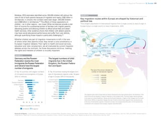 Uprooted >> Regional Perspective 5| Europe 91
Moldova, 2014 estimates identified some 100,000 children left without the
care of one of both parents because of migration and nearly US$2 billion in
remittances; in Ukraine, the numbers were even larger: 200,000 children
and US$9 billion in remittances.201
The effects of these separations on
children – as in other regions – are mixed. While remittances provide a vital
form of income for a substantial portion of families with migrant parents,
alleviating poverty and allowing children to afford school fees and obtain
health services, other evidence shows that children with absent parents
may have worse educational performance and suffer from care deficits,
although quantifying those impacts is particularly challenging.202
Whether children are part of migration movements or left in the care
of others when their parents move, they remain a core constituency in
European migration debates. Their rights to health and social services,
education and, later, employment, are all implicated by current migration
debates across the continent. As those discussions continue, meeting
the rights and interests of children is crucially important.
Source for all figures: United Nations, Department of Economic and Social Affairs, Population Division, Trends in International Migrant Stock: Migrants by destination and origin, United Nations, New York, 2015; and UNICEF analysis based on
United Nations, Department of Economic and Social Affairs, Population Division, Trends in International Migrant Stock: Migrants by age and sex, United Nations, New York, 2015.
Key migration routes within Europe are shaped by historical and
political ties
Thirty largest populations of international migrants from a single country or area of origin in
Europe living in a single country or area of destination, 2015
The migration paths within Europe today are heavily influenced by two major political events: the dissolution of the
Soviet Union and two decades of regional integration in the European Union. The three largest migrant pathways
in the region are among Kazakhstan, Ukraine and the Russian Federation, a legacy of their linkages from the former
Soviet Union. Millions of population changes that were formerly internal Soviet migration have now become part
of the story of international migration. Elsewhere in Europe, the European Union (EU) policy of free movement has
contributed to the substantial intra-European migration described earlier.
FIGURE 5.5
FIGURE 5.4
Germany and the Russian
Federation receive the most
immigrants;theRussianFederation
and Ukraine have the largest
number of emigrants
B. Top 10 countries hosting the largest num-
bers of international migrants under 18 years
of age in Europe, 2015 (in thousands)
A. Top 10 countries with largest numbers
of immigrants and emigrants in Europe,
2015 (in millions)
Italy
Switzerland
148
159
256
285
446
521
540
599
612
749
The largest numbers of child
migrants live in the United
Kingdom, the Russian Federa-
tion and Spain
1,000,000
500,000
3,000,000
4,000,000
2,000,000
The size of the arrows indicates the
number of international migrants
United
States
Canada
Ireland
United
Kingdom
France
Switzerland
Portugal
Spain
Italy
AlbaniaBosnia and
Herzegovina
Croatia
Greece
Germany
Poland
Belarus
Romania
Bulgaria
Turkey
Czech Republic Ukraine
Uzbekistan
Kazakhstan
Russian
Federation
Australia
Italy
Poland
Romania
Switzerland
Migrant population (in millions)
Immigrants Emigrants
 