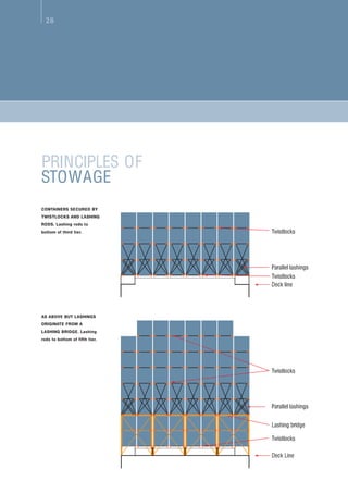 28
PRINCIPLES OF
STOWAGE
Twistlocks
Parallel lashings
Deck line
Twistlocks
Deck Line
Twistlocks
Twistlocks
Parallel lashings
Lashing bridge
AS ABOVE BUT LASHINGS
ORIGINATE FROM A
LASHING BRIDGE. Lashing
rods to bottom of fifth tier.
CONTAINERS SECURED BY
TWISTLOCKS AND LASHING
RODS. Lashing rods to
bottom of third tier.
 