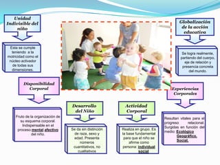 Unidad
Indivisible del                                                                          Globalización
     niño                                                                                 de la acción
                                                                                           educativa


 Esta se cumple
  teniendo a la                                                                            Se logra realmente,
motricidad como el                                                                        partiendo del cuerpo,
 núcleo activador                                                                           eje de relación y
   de todas sus                                                                            presencia concreta
  dimensiones.                                                                                 del mundo.


         Disponibilidad
            Corporal                                                                Experiencias
                                                                                     Corporales


                                  Desarrollo               Actividad
                                   del Niño                Corporal
    Fruto de la organización de                                                 Resultan vitales para el
       su esquema corporal.                                                     progreso      relacional.
        Indispensable en el                                                     Surgidas en función del
     proceso mental afectivo      Se da sin distinción   Realiza en grupo. Es
                                                                                medio: Ecológico
              del niño.            de raza, sexo y       la base fundamental
                                                                                       Geográfico.
                                   edad. Presenta         para que el niño se
                                                                                       Social.
                                       números               afirme como
                                   cuantitativos, no     persona: individual
                                      cualitativos                 social
 