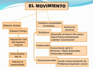 Satisface necesidades
Relación directa               Inmediatas…
                                                     Autonomía
                                                      personal
      Espacio-Tiempo
                          Biológicas
                                         Desarrollo armónico del cuerpo.
                                         Salud-Postura-Respiración
      Adquisición real                   Libertad- Coordinación
       del esquema
         corporal        Intelectuales
                                         Conocimiento del E.C.
                                         Nociones: Objeto-Espaciales
      Conocimiento                       Temporales-Cantidad
         del Yo
                         Socioemocionales Ayuda mutua-resolución de
        Afianzar la
       personalidad                       Problemas-Expresión común
 