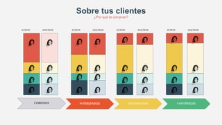 69
Sobre tus clientes
¿Por qué te compran?
INTERESADOS ENTUSIASTAS FANTÁTICOSCURIOSOS
ACTIVOS INACTIVOS ACTIVOS INACTIVOS ACTIVOS INACTIVOS ACTIVOS INACTIVOS
 